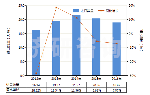 2012-2016年中國鈦白粉(HS32061110)進口量及增速統(tǒng)計